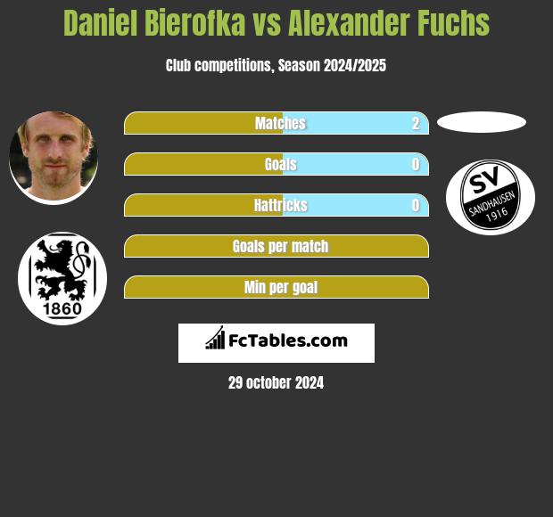 Daniel Bierofka vs Alexander Fuchs h2h player stats