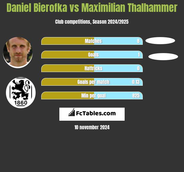 Daniel Bierofka vs Maximilian Thalhammer h2h player stats