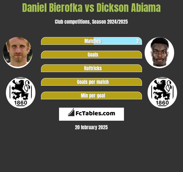 Daniel Bierofka vs Dickson Abiama h2h player stats