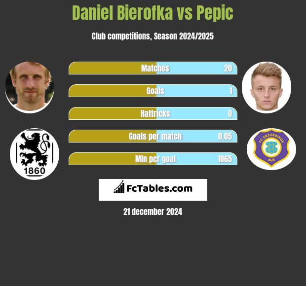 Daniel Bierofka vs Pepic h2h player stats