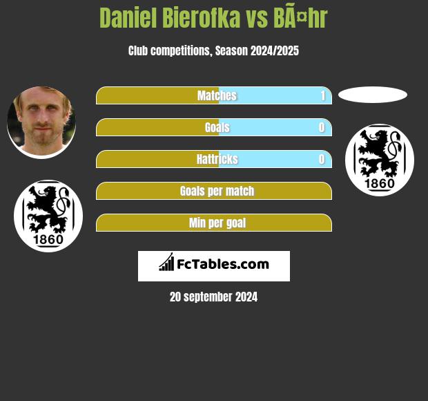 Daniel Bierofka vs BÃ¤hr h2h player stats