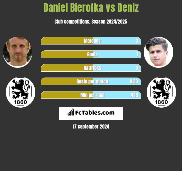 Daniel Bierofka vs Deniz h2h player stats