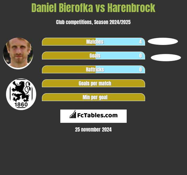 Daniel Bierofka vs Harenbrock h2h player stats