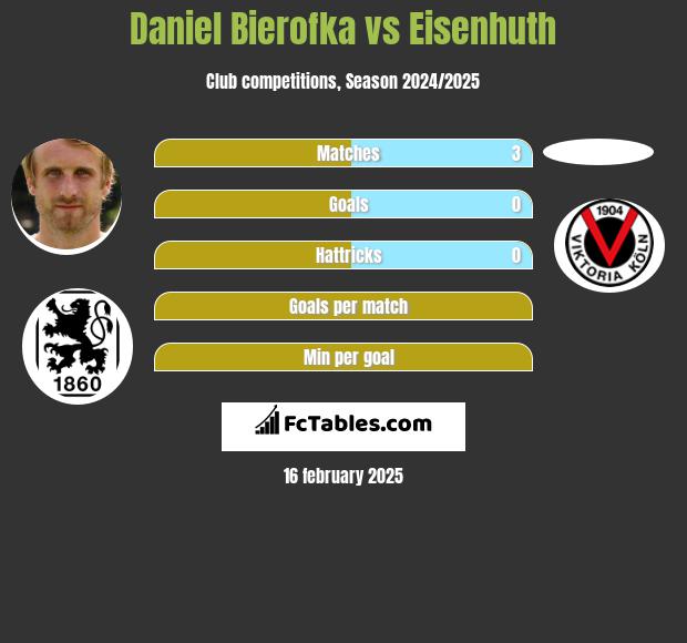 Daniel Bierofka vs Eisenhuth h2h player stats