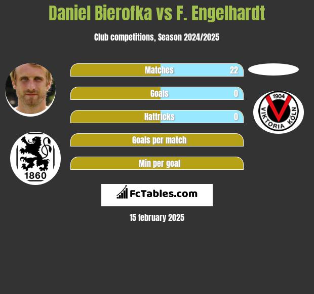 Daniel Bierofka vs F. Engelhardt h2h player stats