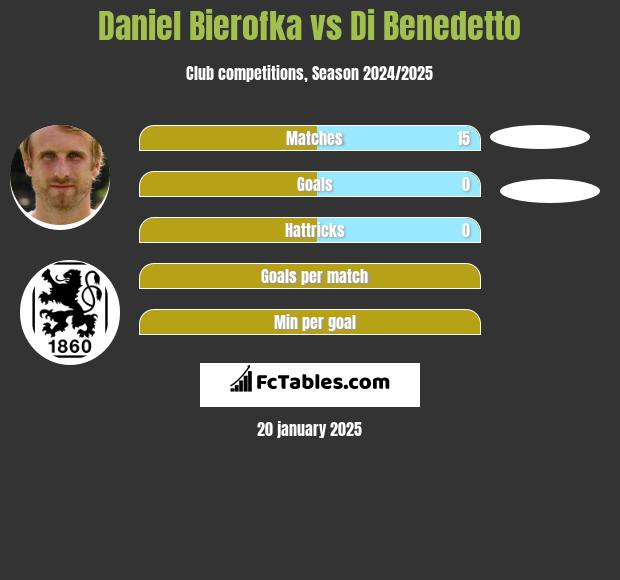 Daniel Bierofka vs Di Benedetto h2h player stats