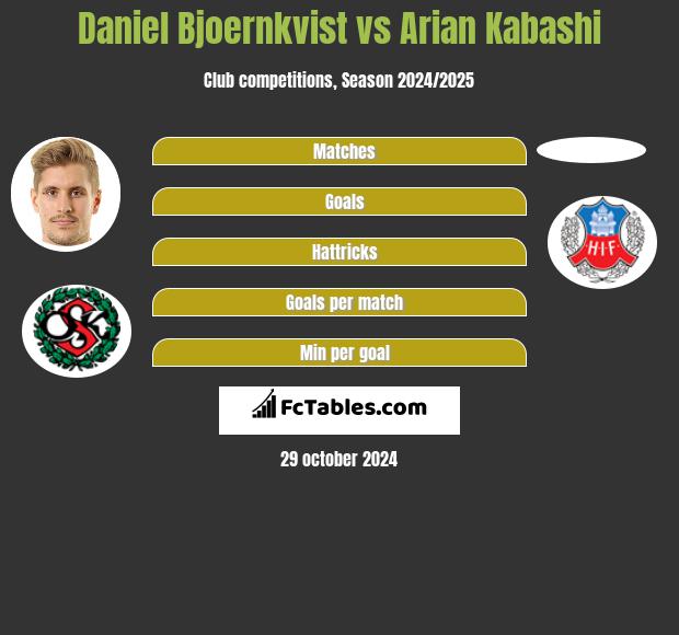 Daniel Bjoernkvist vs Arian Kabashi h2h player stats