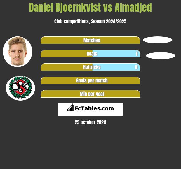 Daniel Bjoernkvist vs Almadjed h2h player stats