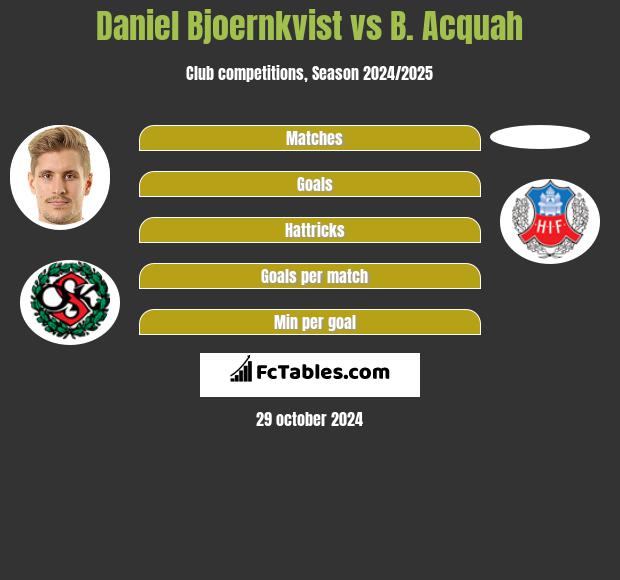 Daniel Bjoernkvist vs B. Acquah h2h player stats