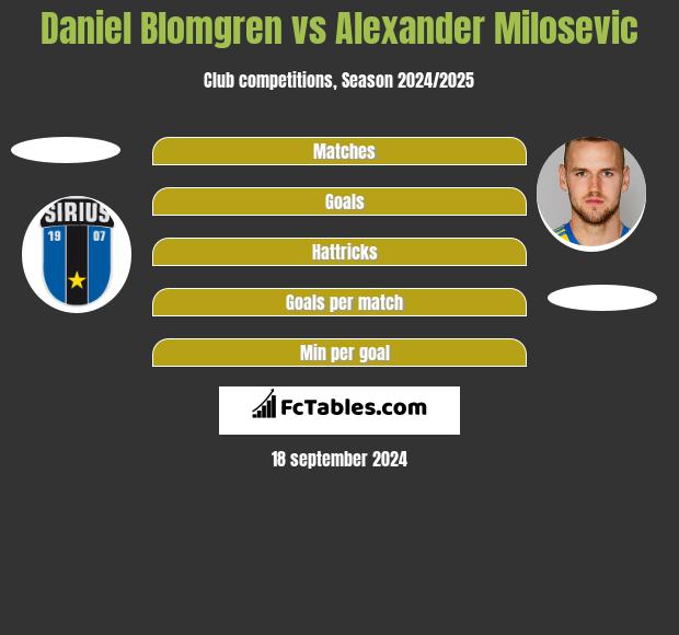 Daniel Blomgren vs Alexander Milosevic h2h player stats