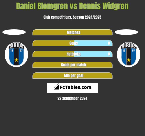 Daniel Blomgren vs Dennis Widgren h2h player stats