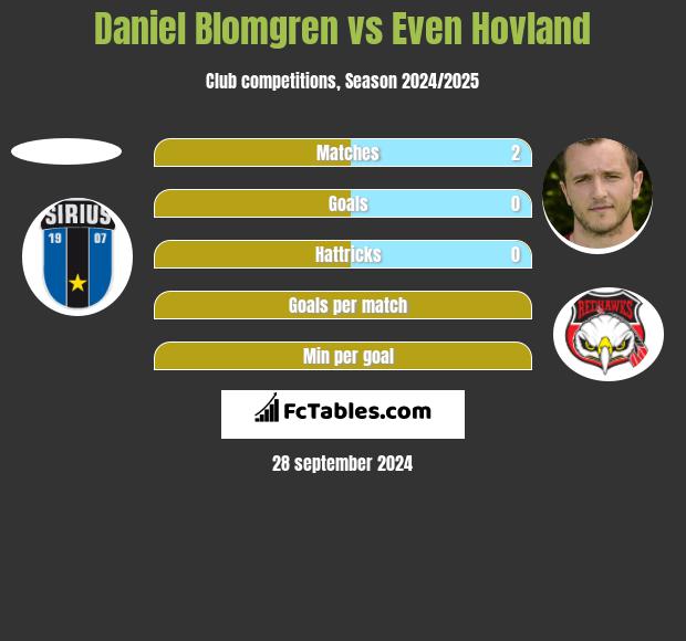 Daniel Blomgren vs Even Hovland h2h player stats