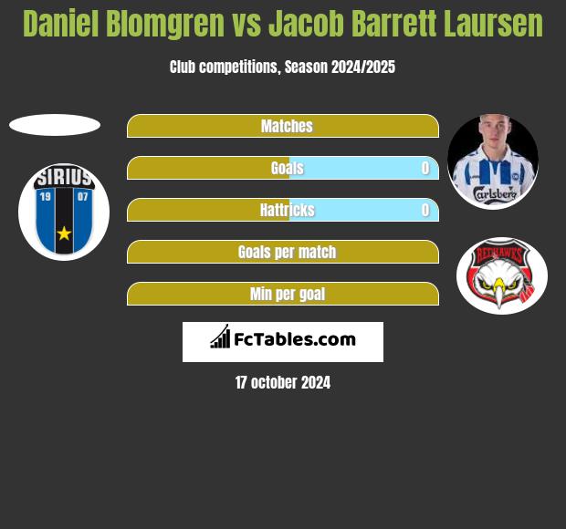 Daniel Blomgren vs Jacob Barrett Laursen h2h player stats