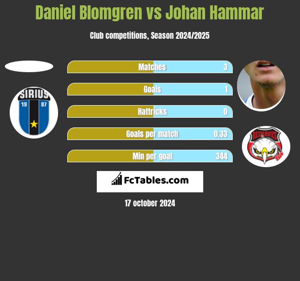 Daniel Blomgren vs Johan Hammar h2h player stats