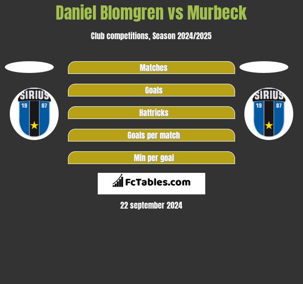 Daniel Blomgren vs Murbeck h2h player stats