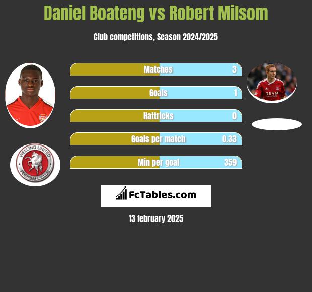 Daniel Boateng vs Robert Milsom h2h player stats