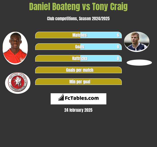 Daniel Boateng vs Tony Craig h2h player stats