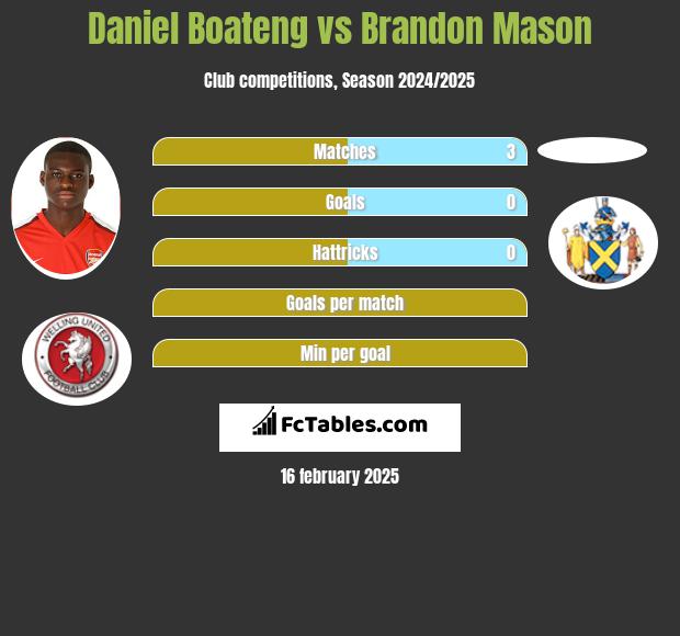 Daniel Boateng vs Brandon Mason h2h player stats