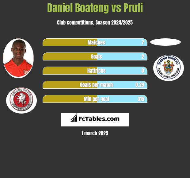 Daniel Boateng vs Pruti h2h player stats