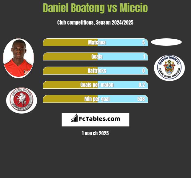 Daniel Boateng vs Miccio h2h player stats