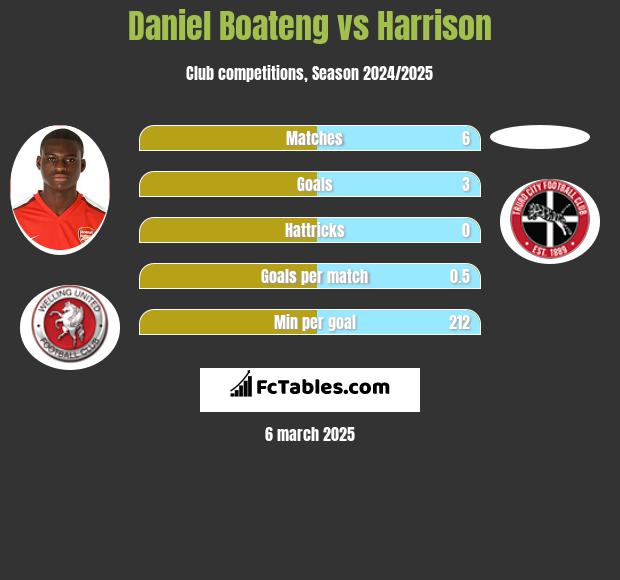 Daniel Boateng vs Harrison h2h player stats