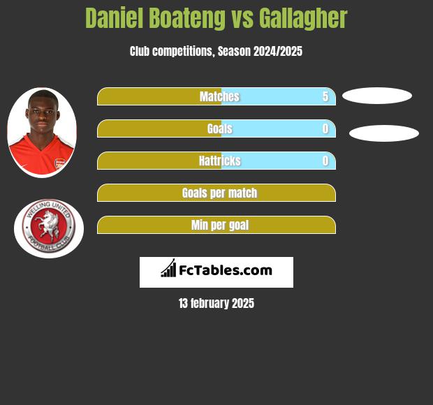 Daniel Boateng vs Gallagher h2h player stats