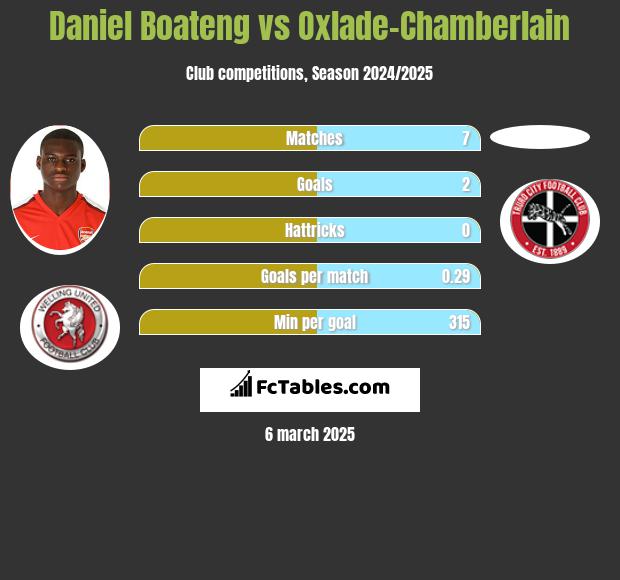 Daniel Boateng vs Oxlade-Chamberlain h2h player stats