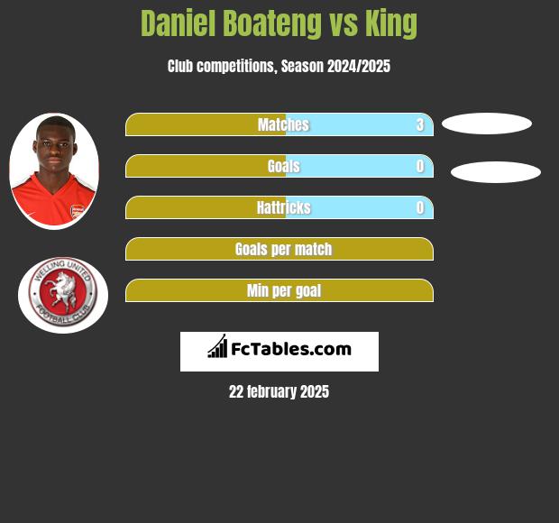 Daniel Boateng vs King h2h player stats