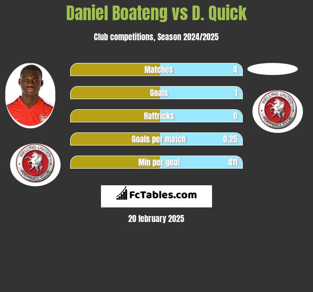 Daniel Boateng vs D. Quick h2h player stats