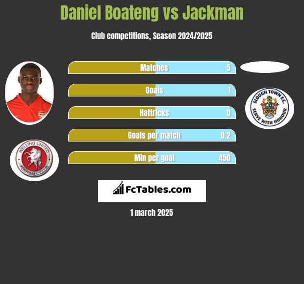 Daniel Boateng vs Jackman h2h player stats