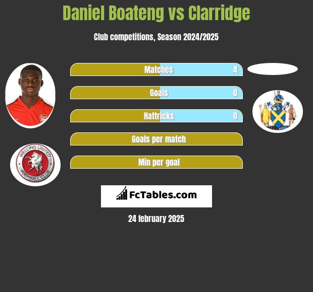 Daniel Boateng vs Clarridge h2h player stats