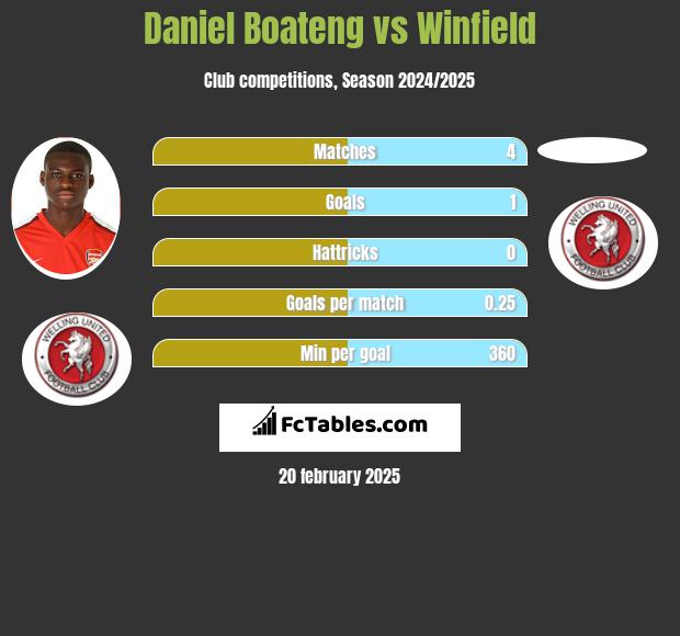 Daniel Boateng vs Winfield h2h player stats