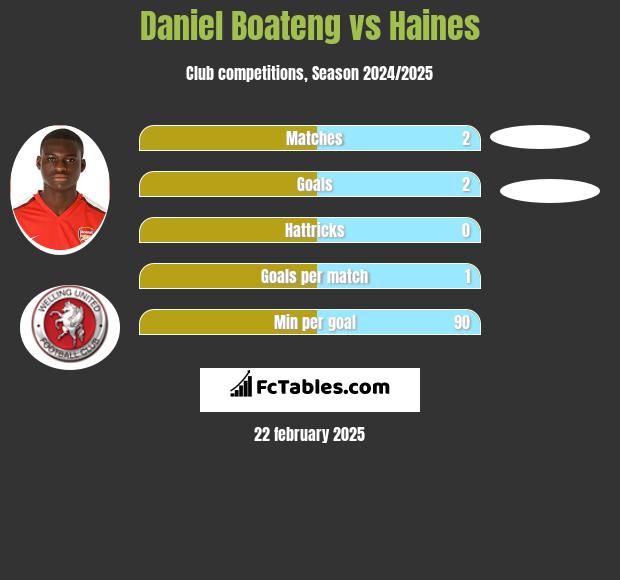 Daniel Boateng vs Haines h2h player stats