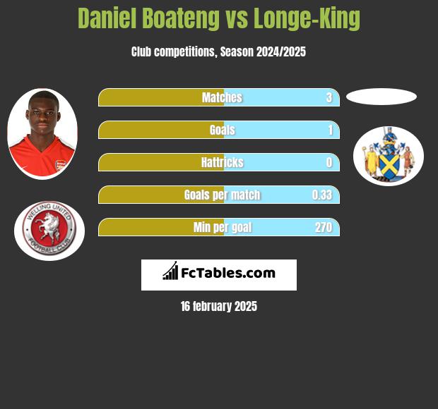 Daniel Boateng vs Longe-King h2h player stats