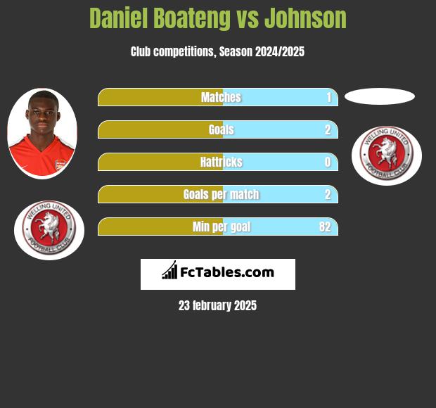 Daniel Boateng vs Johnson h2h player stats