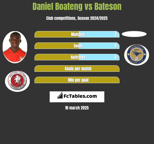 Daniel Boateng vs Bateson h2h player stats