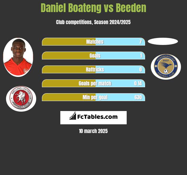 Daniel Boateng vs Beeden h2h player stats