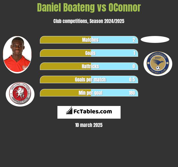 Daniel Boateng vs OConnor h2h player stats