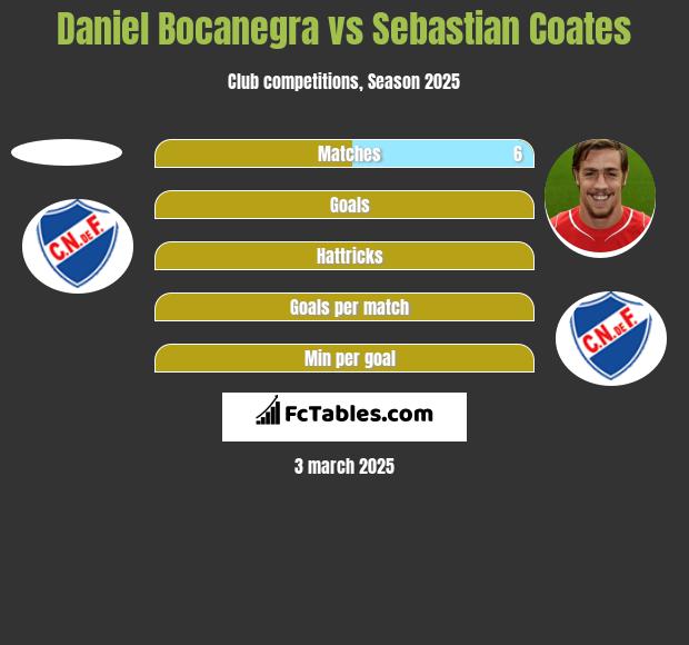 Daniel Bocanegra vs Sebastian Coates h2h player stats