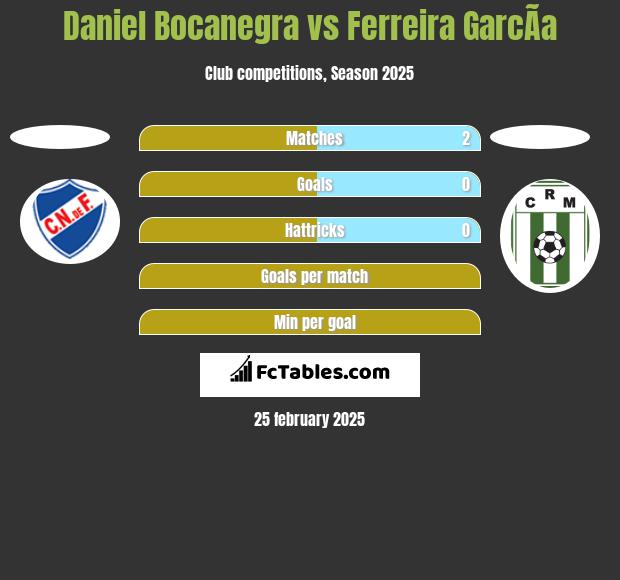 Daniel Bocanegra vs Ferreira GarcÃ­a h2h player stats