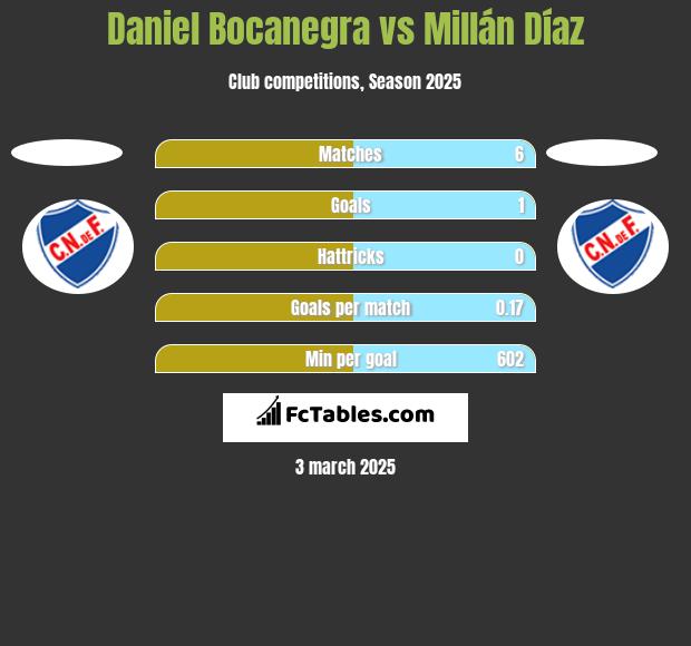 Daniel Bocanegra vs Millán Díaz h2h player stats