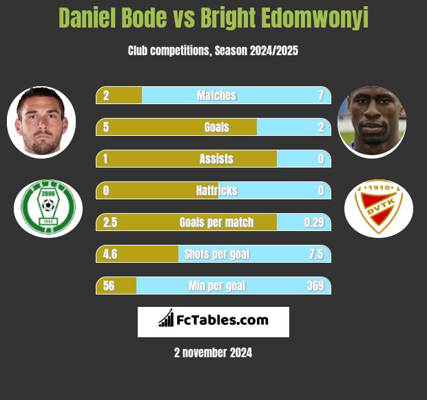 Daniel Bode vs Bright Edomwonyi h2h player stats