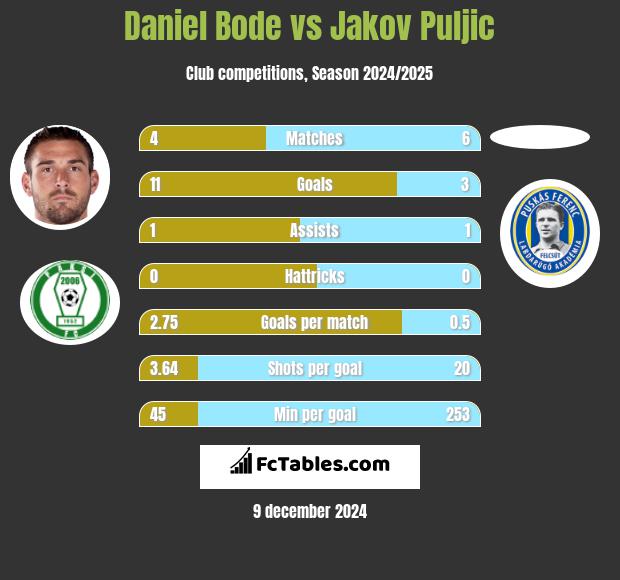 Daniel Bode vs Jakov Puljic h2h player stats