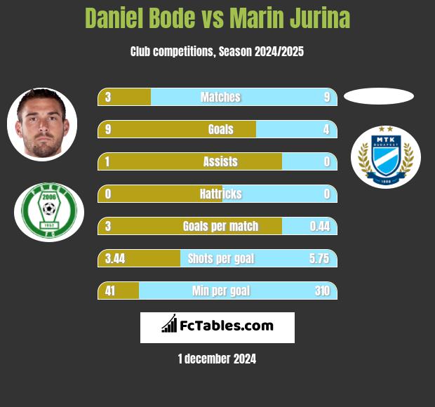 Daniel Bode vs Marin Jurina h2h player stats