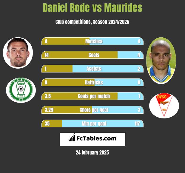 Daniel Bode vs Maurides h2h player stats