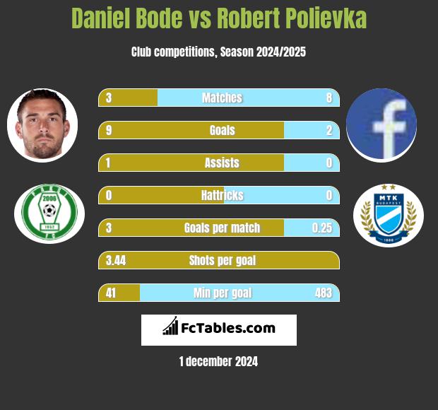 Daniel Bode vs Robert Polievka h2h player stats