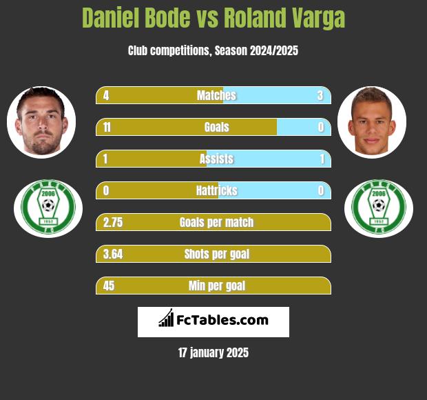 Daniel Bode vs Roland Varga h2h player stats