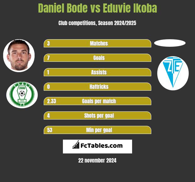 Daniel Bode vs Eduvie Ikoba h2h player stats