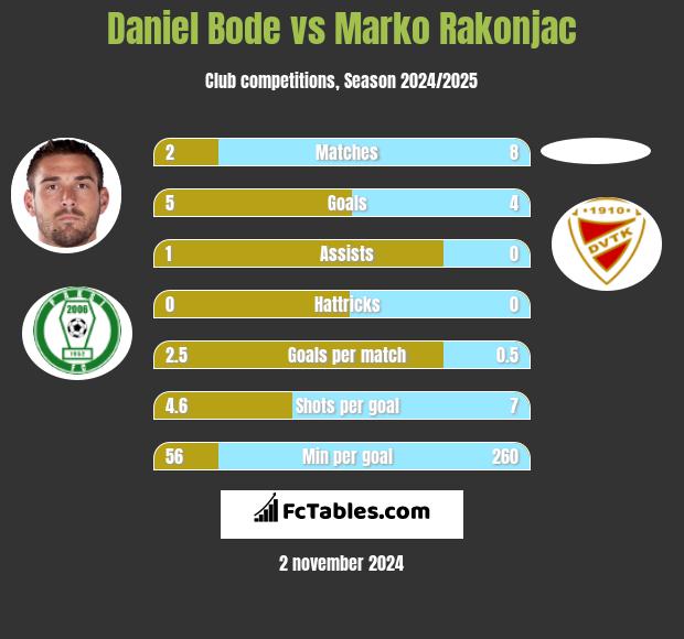 Daniel Bode vs Marko Rakonjac h2h player stats