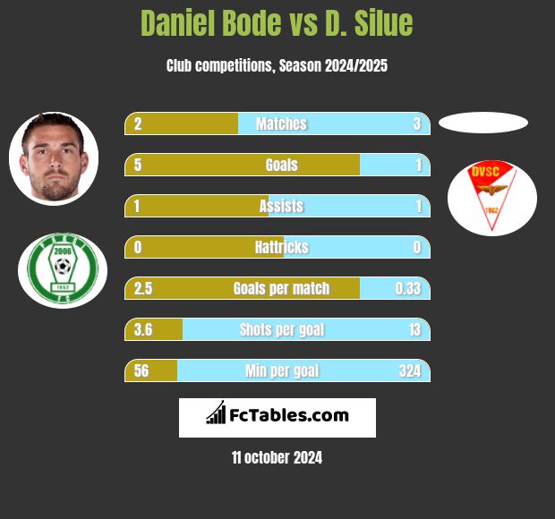 Daniel Bode vs D. Silue h2h player stats